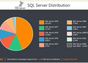 32%的微软SQL服务器下月“过期”